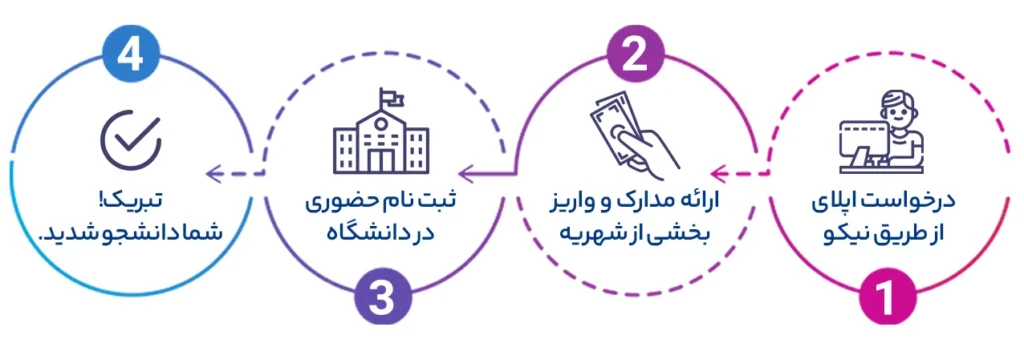 پذیرش از دانشگاه های ترکیه