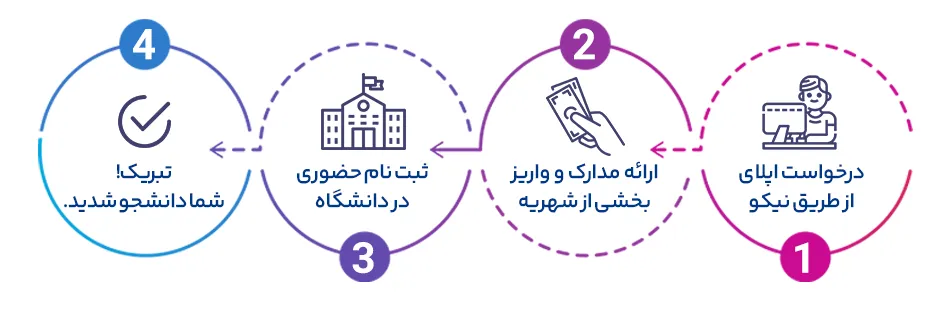 پذیرش از دانشگاه های ترکیه