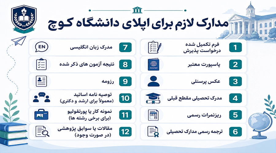 اینفوگرافیک مراحل پذیرش در دانشگاه کوچ