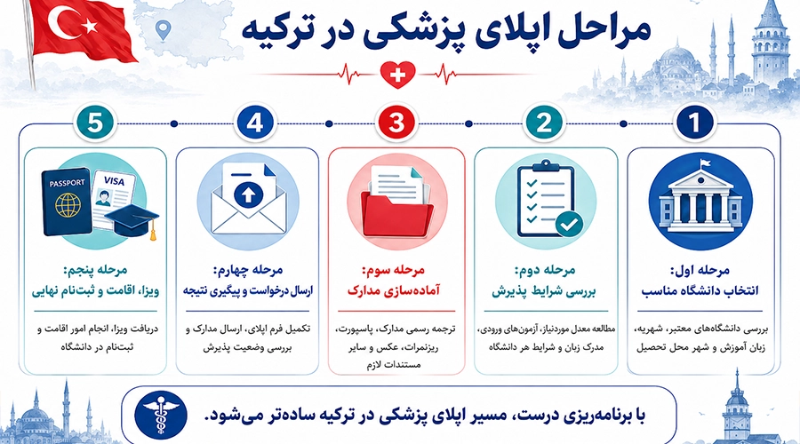 اینوگرافیک مراحل اپلای پزشکی در ترکیه