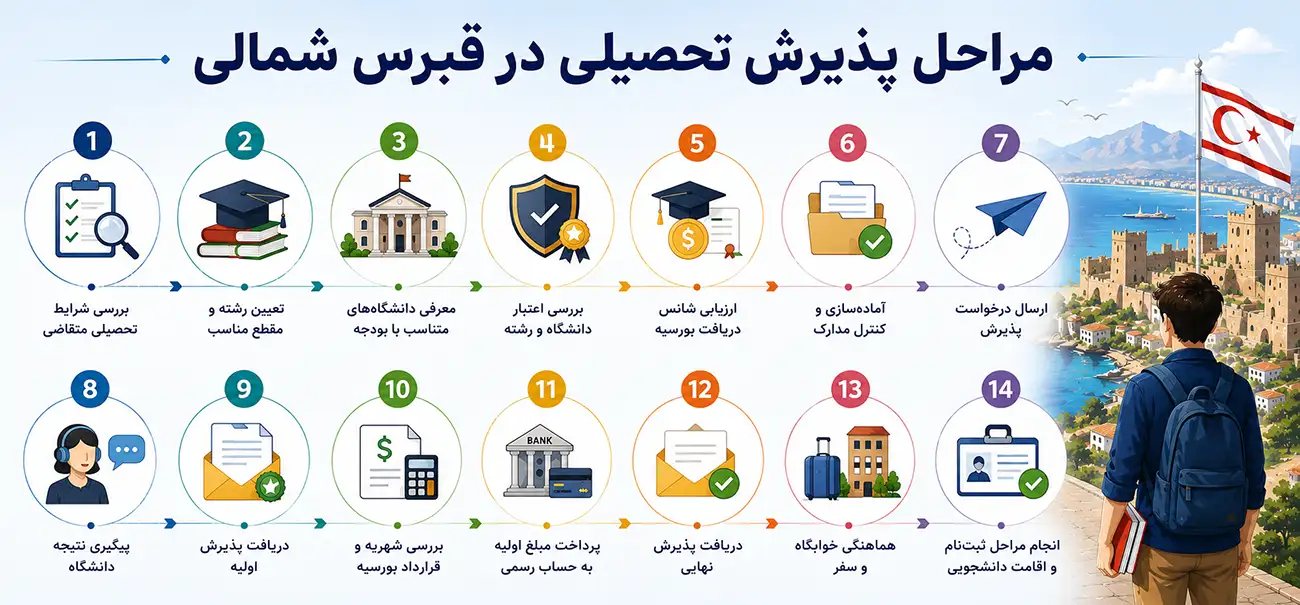 مراحل پذیرش تحصیلی در قبرس شمالی
