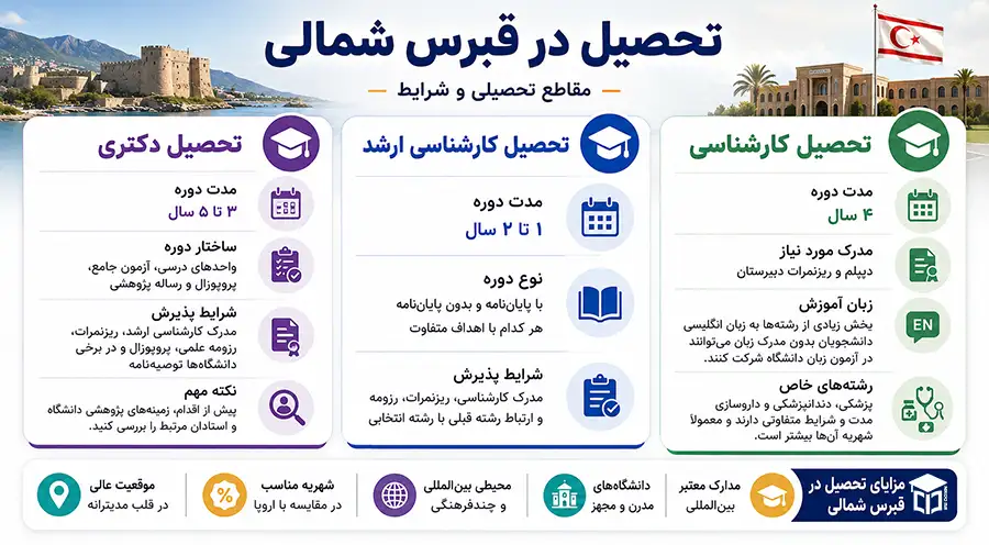 مقاطع تحصیلی در قبرس شمالی
