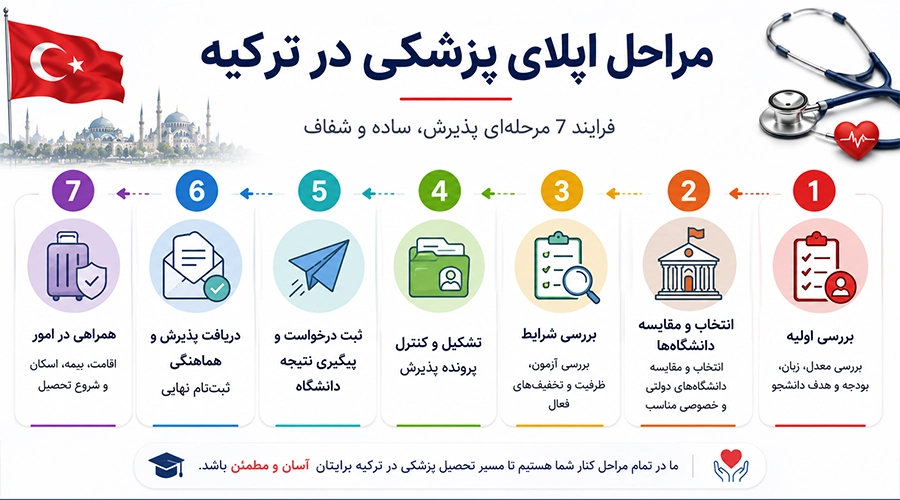 تحصیل پزشکی در ترکیه